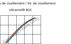 Contrainte de cisaillement / Vit. de cisaillement , Ultramid® B3S, PA6, BASF