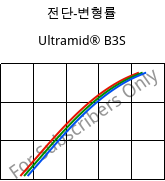 전단-변형률 , Ultramid® B3S, PA6, BASF