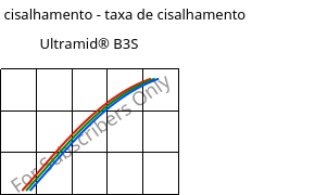 Tensão de cisalhamento - taxa de cisalhamento , Ultramid® B3S, PA6, BASF