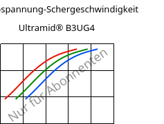 Schubspannung-Schergeschwindigkeit , Ultramid® B3UG4, PA6-GF20 FR(30), BASF