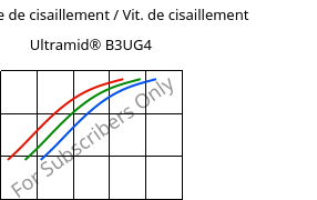 Contrainte de cisaillement / Vit. de cisaillement , Ultramid® B3UG4, PA6-GF20 FR(30), BASF