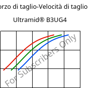 Sforzo di taglio-Velocità di taglio , Ultramid® B3UG4, PA6-GF20 FR(30), BASF