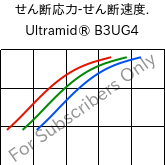  せん断応力-せん断速度. , Ultramid® B3UG4, PA6-GF20 FR(30), BASF