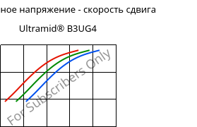 Касательное напряжение - скорость сдвига , Ultramid® B3UG4, PA6-GF20 FR(30), BASF