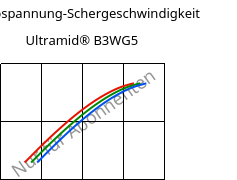 Schubspannung-Schergeschwindigkeit , Ultramid® B3WG5, PA6-GF25, BASF