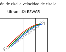 Tensión de cizalla-velocidad de cizalla , Ultramid® B3WG5, PA6-GF25, BASF