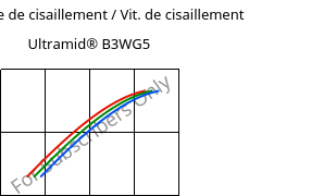 Contrainte de cisaillement / Vit. de cisaillement , Ultramid® B3WG5, PA6-GF25, BASF