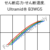  せん断応力-せん断速度. , Ultramid® B3WG5, PA6-GF25, BASF