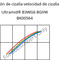 Tensión de cizalla-velocidad de cizalla , Ultramid® B3WG6 BGVW BK00564, PA6-GF30, BASF