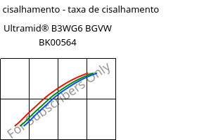 Tensão de cisalhamento - taxa de cisalhamento , Ultramid® B3WG6 BGVW BK00564, PA6-GF30, BASF