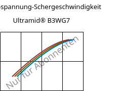 Schubspannung-Schergeschwindigkeit , Ultramid® B3WG7, PA6-GF35, BASF