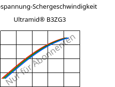 Schubspannung-Schergeschwindigkeit , Ultramid® B3ZG3, PA6-I-GF15, BASF