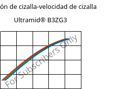 Tensión de cizalla-velocidad de cizalla , Ultramid® B3ZG3, PA6-I-GF15, BASF