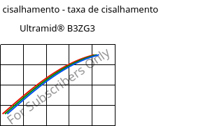 Tensão de cisalhamento - taxa de cisalhamento , Ultramid® B3ZG3, PA6-I-GF15, BASF