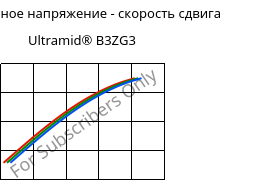 Касательное напряжение - скорость сдвига , Ultramid® B3ZG3, PA6-I-GF15, BASF