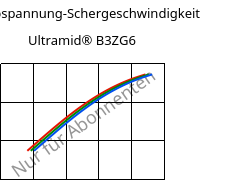 Schubspannung-Schergeschwindigkeit , Ultramid® B3ZG6, PA6-I-GF30, BASF