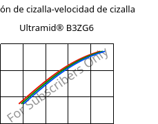 Tensión de cizalla-velocidad de cizalla , Ultramid® B3ZG6, PA6-I-GF30, BASF