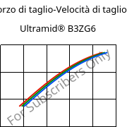 Sforzo di taglio-Velocità di taglio , Ultramid® B3ZG6, PA6-I-GF30, BASF