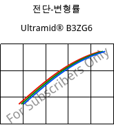 전단-변형률 , Ultramid® B3ZG6, PA6-I-GF30, BASF