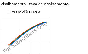 Tensão de cisalhamento - taxa de cisalhamento , Ultramid® B3ZG6, PA6-I-GF30, BASF