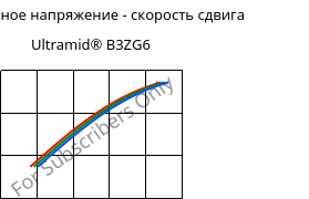 Касательное напряжение - скорость сдвига , Ultramid® B3ZG6, PA6-I-GF30, BASF