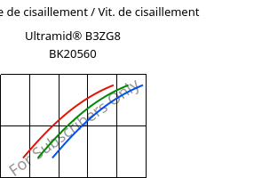 Contrainte de cisaillement / Vit. de cisaillement , Ultramid® B3ZG8 BK20560, PA6-I-GF40, BASF