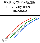  せん断応力-せん断速度. , Ultramid® B3ZG8 BK20560, PA6-I-GF40, BASF