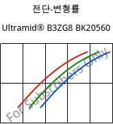 전단-변형률 , Ultramid® B3ZG8 BK20560, PA6-I-GF40, BASF