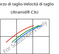 Sforzo di taglio-Velocità di taglio , Ultramid® C3U, PA666 FR(30), BASF