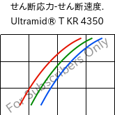  せん断応力-せん断速度. , Ultramid® T KR 4350, PA6T/6, BASF