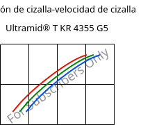 Tensión de cizalla-velocidad de cizalla , Ultramid® T KR 4355 G5, PA6T/6-GF25, BASF