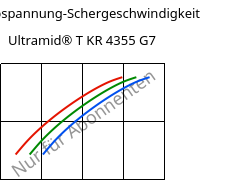 Schubspannung-Schergeschwindigkeit , Ultramid® T KR 4355 G7, PA6T/6-GF35, BASF