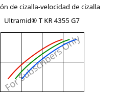 Tensión de cizalla-velocidad de cizalla , Ultramid® T KR 4355 G7, PA6T/6-GF35, BASF