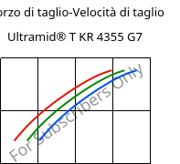 Sforzo di taglio-Velocità di taglio , Ultramid® T KR 4355 G7, PA6T/6-GF35, BASF