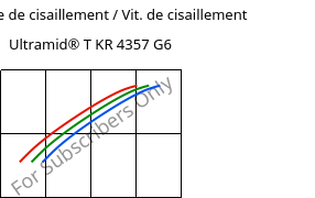 Contrainte de cisaillement / Vit. de cisaillement , Ultramid® T KR 4357 G6, PA6T/6-I-GF30, BASF