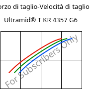 Sforzo di taglio-Velocità di taglio , Ultramid® T KR 4357 G6, PA6T/6-I-GF30, BASF