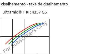 Tensão de cisalhamento - taxa de cisalhamento , Ultramid® T KR 4357 G6, PA6T/6-I-GF30, BASF