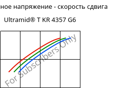 Касательное напряжение - скорость сдвига , Ultramid® T KR 4357 G6, PA6T/6-I-GF30, BASF