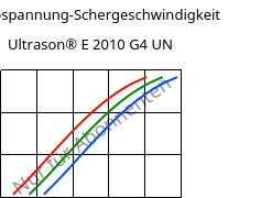 Schubspannung-Schergeschwindigkeit , Ultrason® E 2010 G4 UN, PESU-GF20, BASF