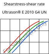 Shearstress-shear rate , Ultrason® E 2010 G4 UN, PESU-GF20, BASF