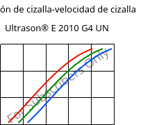 Tensión de cizalla-velocidad de cizalla , Ultrason® E 2010 G4 UN, PESU-GF20, BASF