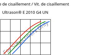 Contrainte de cisaillement / Vit. de cisaillement , Ultrason® E 2010 G4 UN, PESU-GF20, BASF