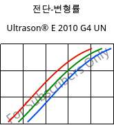 전단-변형률 , Ultrason® E 2010 G4 UN, PESU-GF20, BASF