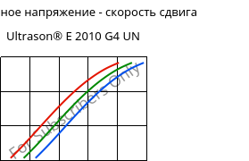 Касательное напряжение - скорость сдвига , Ultrason® E 2010 G4 UN, PESU-GF20, BASF