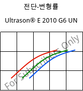 전단-변형률 , Ultrason® E 2010 G6 UN, PESU-GF30, BASF