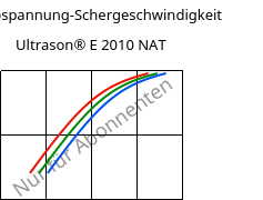 Schubspannung-Schergeschwindigkeit , Ultrason® E 2010 NAT, PESU, BASF