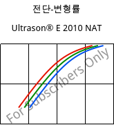 전단-변형률 , Ultrason® E 2010 NAT, PESU, BASF