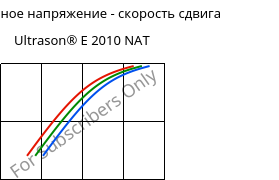 Касательное напряжение - скорость сдвига , Ultrason® E 2010 NAT, PESU, BASF