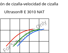 Tensión de cizalla-velocidad de cizalla , Ultrason® E 3010 NAT, PESU, BASF