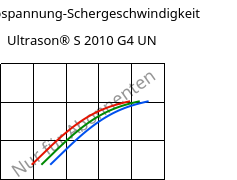 Schubspannung-Schergeschwindigkeit , Ultrason® S 2010 G4 UN, PSU-GF20, BASF